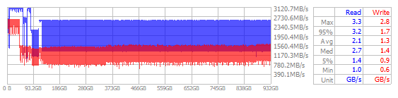 Performance Chart