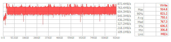 Performance Chart