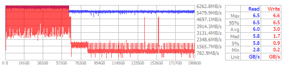 Performance Chart