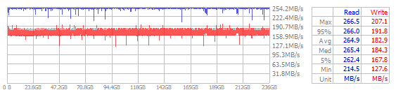 Performance Chart