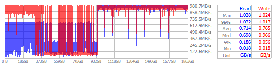 Performance Chart