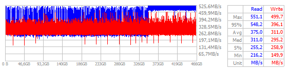 Performance Chart